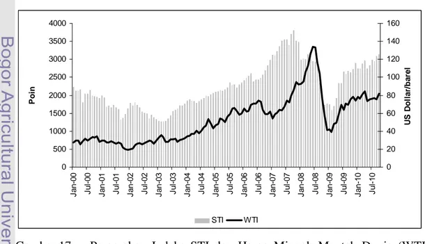 Gambar 17  Pergerakan  Indeks  STI  dan  Harga  Minyak  Mentah  Dunia  (WTI)  Tahun 2000 – 2010 