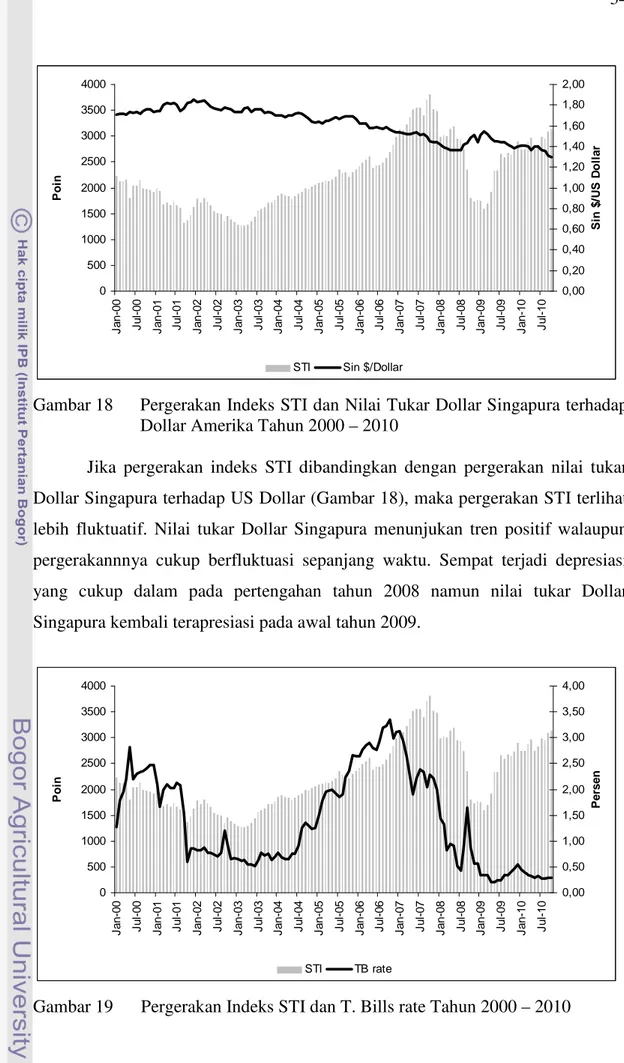 Gambar 18  Pergerakan Indeks STI dan Nilai Tukar Dollar Singapura terhadap  Dollar Amerika Tahun 2000 – 2010 