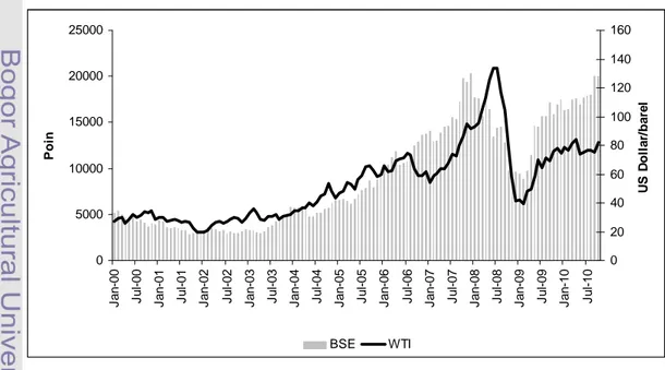 Gambar 25  Pergerakan  Indeks  BSE  dan  Harga  Minyak  Mentah  Dunia  (WTI)  Tahun 2000 – 2010 