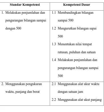 Tabel 1. Standar Kompetensi dan Kompetensi Dasar Matematika 