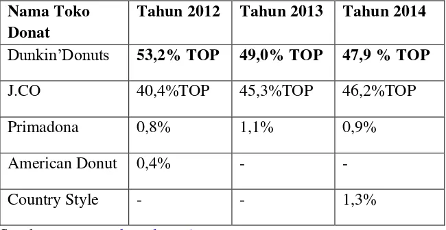 Tabel 1.Top Brand Index Kategori Toko Donat di Indonesia 