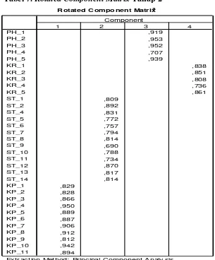 Tabel 7. Rotated Component Matrix Tahap 2 