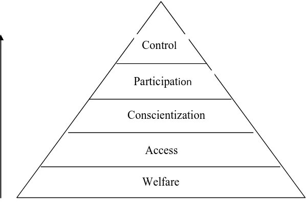Figure 1.3 The Women's Empowerment and Equality Framework (WEEF), 1991 