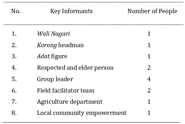 Table 3.1 List of Key Informants 