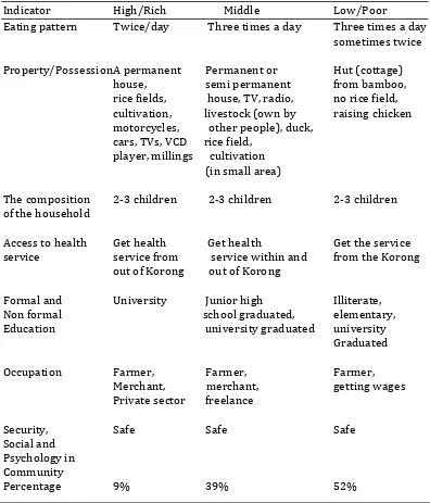Table 4.6 Welfare Classification of Korong Ambuang Kapua 