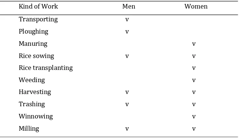 Table 4.7 Division of Labor in the Rice Farming by Gender 