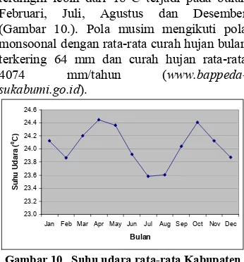 Gambar 10   Suhu udara rata-rata Kabupaten 