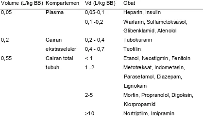 Tabel VII Volume distribusi beberapa obat dibandingkan volume 