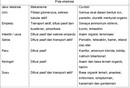 Tabel XII. Pola dan mekanisme ekskresi 