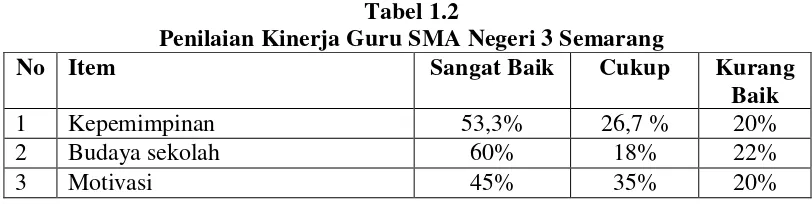 Tabel 1.2 Penilaian Kinerja Guru SMA Negeri 3 Semarang 