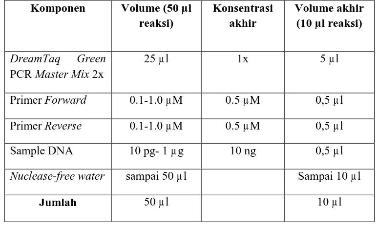 Tabel 3.2. Komposisi reaksi PCR DreamTaq Green PCR Master Mix 2x 