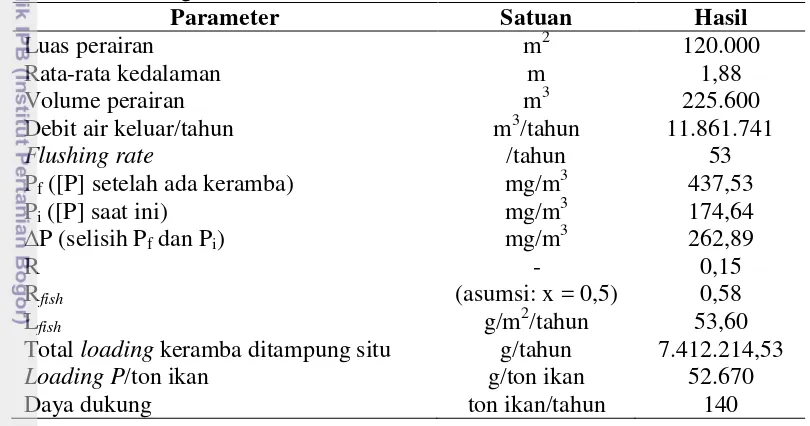 Tabel 6 Penentuan daya dukung perairan Situ Cilala untuk pemeliharaan ikan mas koki dengan sistem keramba 