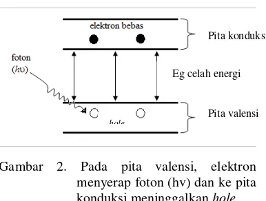 Gambar 1. Pita energi bahan (a) isolator, (b) semikonduktor dan (c) konduktor 