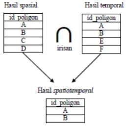 Gambar  7 Proses intersection spatiotemporal 