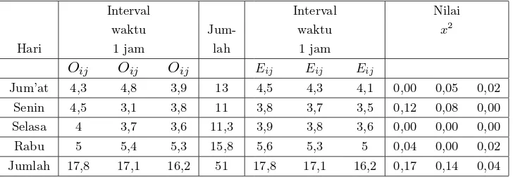 Tabel 1. Tabel Uji Kecocokan Distribusi Poisson Kedatangan