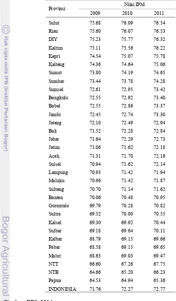 Tabel 4 Indeks Pembangunan Manusia di Provinsi-provinsi di Indonesia