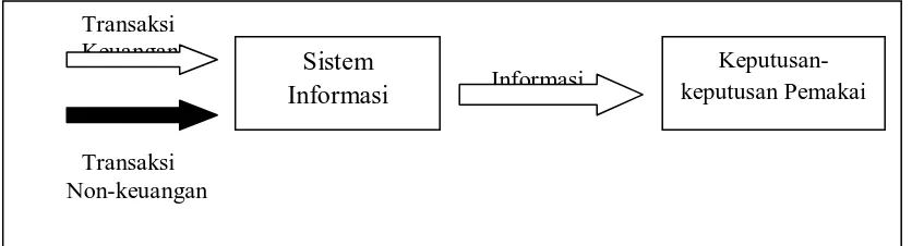 Gambar 2.1   Transaksi yang diproses oleh sistem informasi 