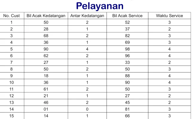 Tabel A. 8.8 Antar Kedatangan dan Waktu 