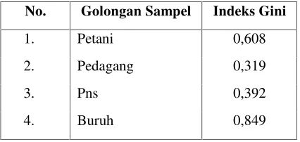 Tabel 4.14 Indeks Gini Ratio Pendapatan Rumah Tangga Responden di