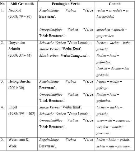 Tabel 2.6 Pembagian verba menurut para ahli tata bahasa Jerman 