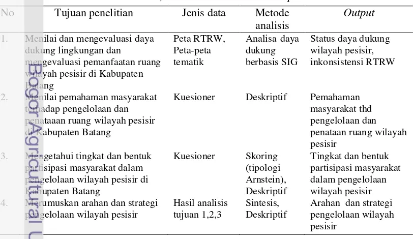 Tabel 3  Matriks Data, Metode Analisis dan Output Penelitian 