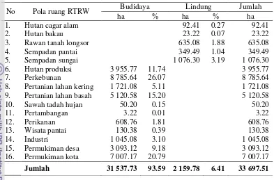 Tabel 11  Alokasi peruntukan ruang wilayah pesisir berdasarkan pola ruang RTRW Kabupaten Batang  