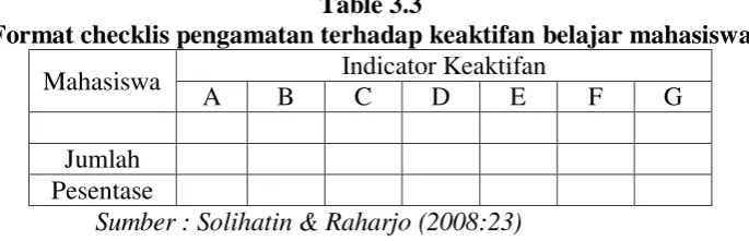Table 3.3 Format checklis pengamatan terhadap keaktifan belajar mahasiswa 