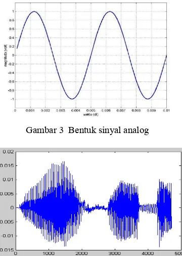 Gambar 3  Bentuk sinyal analog 