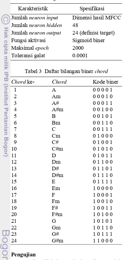 Tabel 3  Daftar bilangan biner chord 