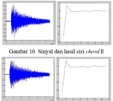 Gambar 10  Sinyal dan hasil ciri chord E 