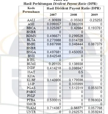 Hasil Perhitungan Tabel 4.2 Divident Payout Ratio (DPR) 