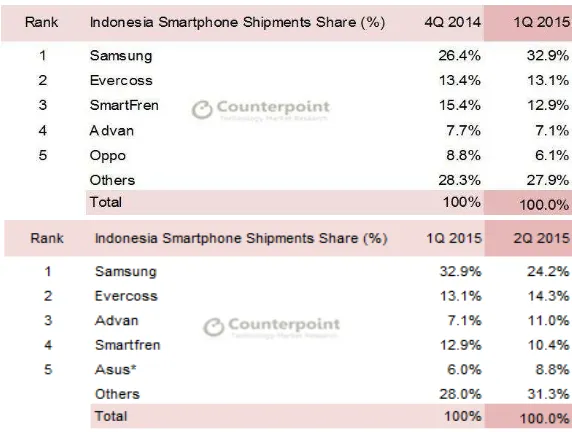 Gambar 2. Market Share Smartphone di Indonesia Tahun 2014 -2015 *Smartphone pendatang baru dalam peringkat lima besar