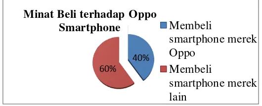 Gambar 3. Minat Beli terhadap Oppo Smartphone 