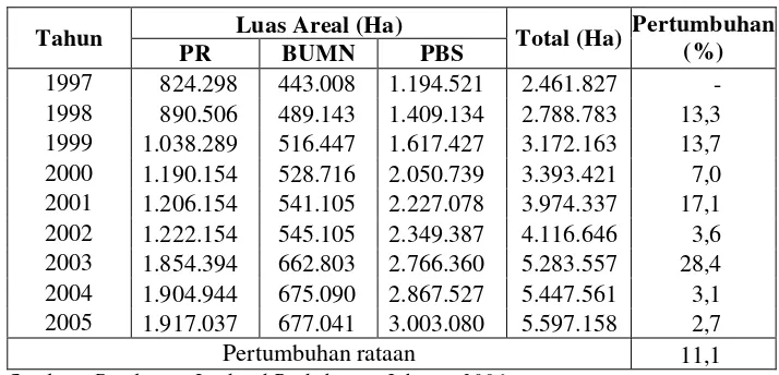 Tabel 1. Luas areal perkebunan kelapa sawit menurut kelompok perkebunan dari tahun 1997 – 2005 