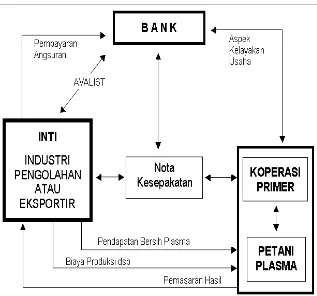 Gambar 4. Mekanisme program kemitraan terpadu (Bank Indonesia, 2008) 