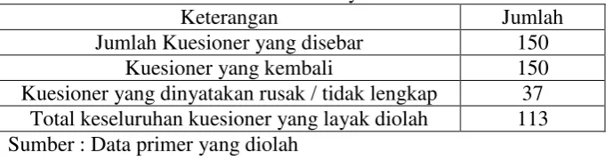 Tabel 4.1. Tabel Penyebaran Kuesioner  