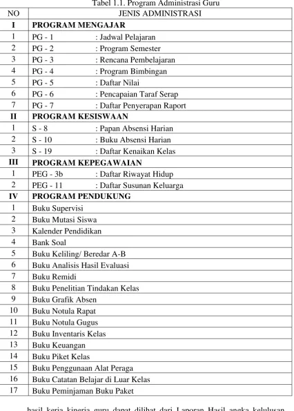 Tabel 1.1. Program Administrasi Guru 