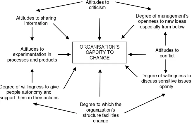 Gambar 2.3  Budaya Organisasi dan Perubahan 