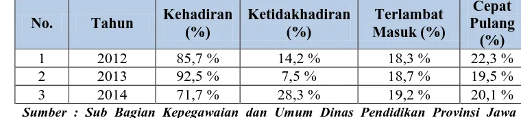Tabel 1 Persentase Data Absensi Pegawai di Dinas Pendidikan Provinsi Jawa Barat 