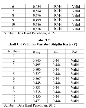 Tabel 3.2 Hasil Uji Validitas Variabel Disiplin Kerja (Y) 