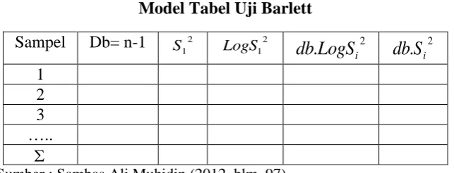 Tabel 3.4 Model Tabel Uji Barlett 