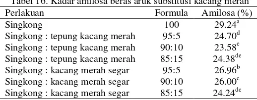 Tabel 16. Kadar amilosa beras aruk substitusi kacang merah 