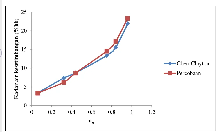 Gambar 9. Kurva sorpsi isotermis hasil percobaan dan model Caurie 