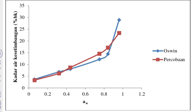 Tabel 24. Nilai MRD berbagai model sorpsi isotermis 