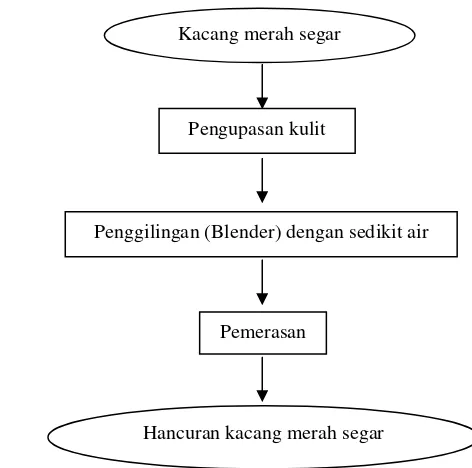 Gambar 3. Diagram alir proses pembuatan hancuran kacang merah segar 