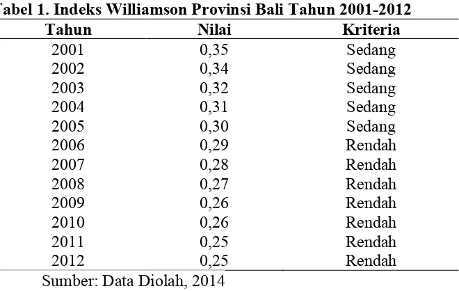 Tabel 1. Indeks Williamson Provinsi Bali Tahun 2001-2012 