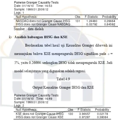 Tabel 4.9 Output Kausalitas Granger IHSG dan KSE 