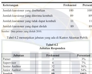 Tabel 4.2 menunjukan jabatan yang ada di Kantor Akuntan Publik 