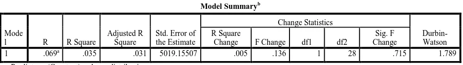 Tabel 6 Model Summary