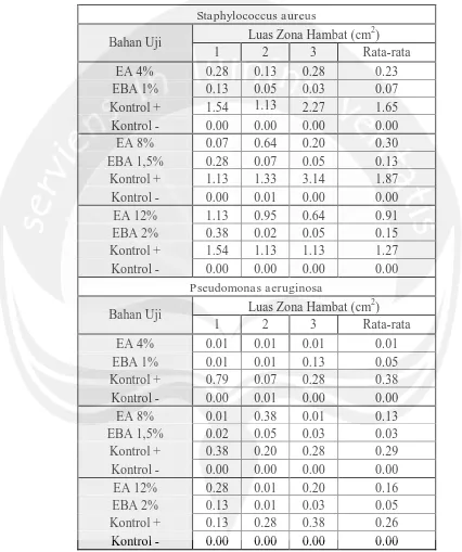 Tabel Hasil Uji Sumuran Ekstrak Angkak dan Ekstrak Biji Anggur terhadap Pseudomonas aeruginosaStaphylococcus aureus dan  